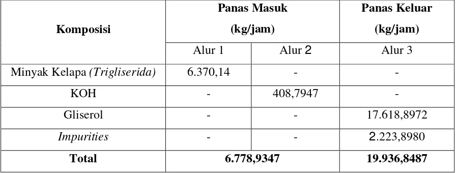 Tabel 3.3 Tabel Neraca Massa pada Tangki Pencampur (TP-101) 