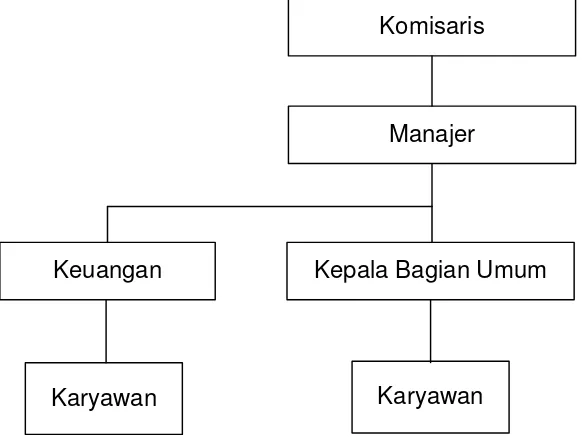 Gambar 7.1 Struktur Organisasi 