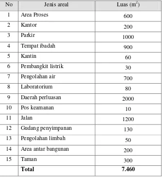 Tabel  8.1 Perincian Luas Tanah Pabrik Pembuatan sabun cair  