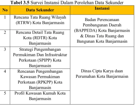 Tabel 3.5 Survei Instansi Dalam Perolehan Data Sekunder