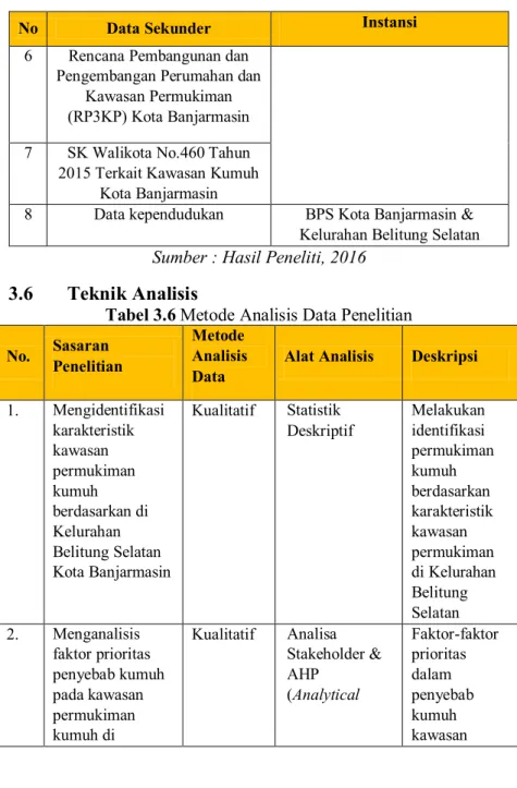 Tabel 3.6 Metode Analisis Data Penelitian