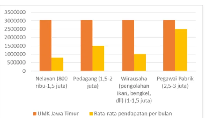 Gambar 3. Tingkat Pendapatan masyarakat dibanding UMK Kota Surabaya 