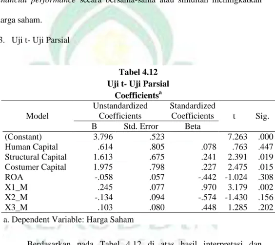 Tabel 4.12  Uji t- Uji Parsial  