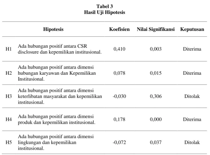 Tabel 3 Hasil Uji Hipotesis