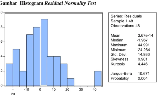 Gambar  Histogram Residual Normality Test 