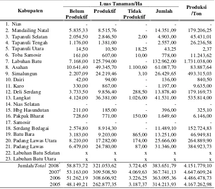 Tabel 1.2. Luas Tanaman dan Produksi Kelapa Sawit Tanaman Perkebunan Rakyat Menurut Kabupaten Tahun 2008 