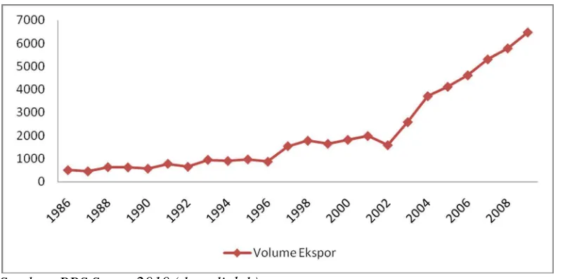 Gambar 4.1. Perkembangan Volume Ekspor Minyak Sawit Periode 1986-2009 