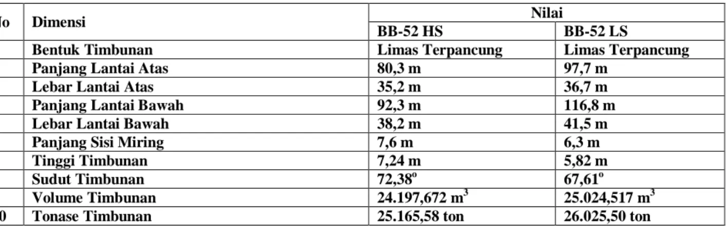Tabel 4.Hasil pengukuran dimensi temporary stockpile 1A di lapangan 