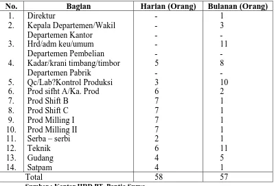Tabel 2.2. Jumlah Tenaga Kerja Kelompok Tenaga Harian dan Bulanan 