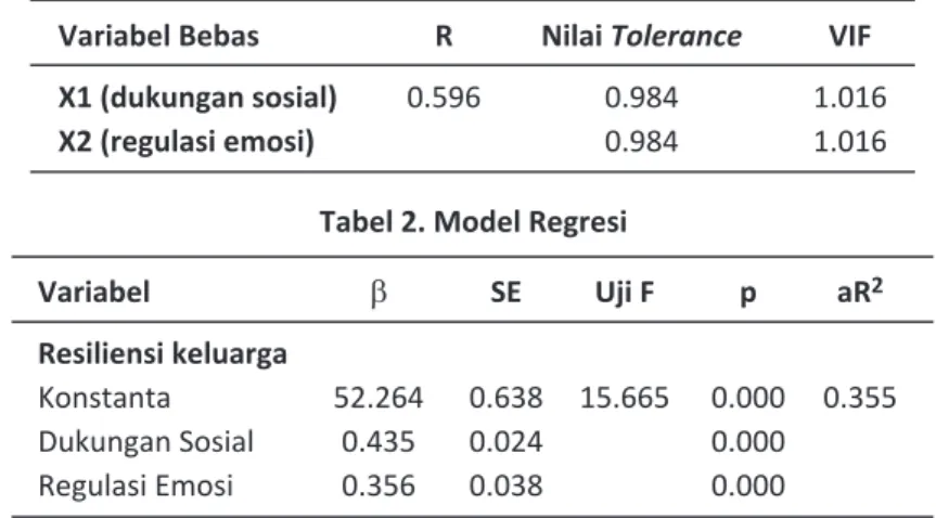 Tabel 1. Hasil Uji Korelasi Berganda dan Multikolinearitas Variabel Bebas R Nilai VIF X1 (dukungan sosial)
