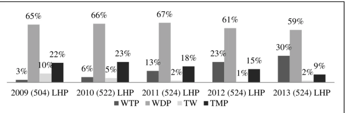 Gambar 1. Grafik Perkembangan Opini BPK untuk Pemerintah DaerahTahun 2009 - 2013  Sumber: IHPS BPK, 2014 