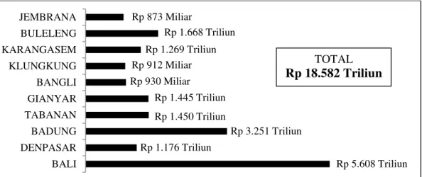 Gambar 2. Anggaran Pendapatan dan Belanja Daerah Se-Bali Tahun 2015  Sumber: Bali Post, 2015 