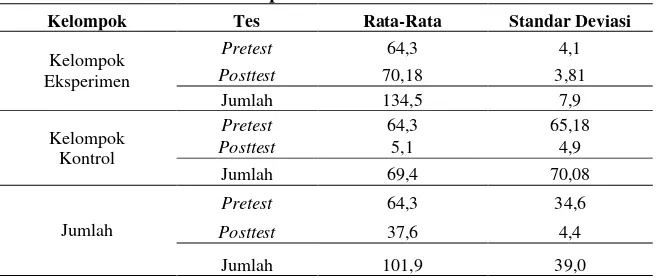 Tabel 1. Deskripsi Data Pretest dan Posttest. 