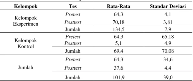 Tabel 1. Deskripsi Data Pretest dan Posttest. 