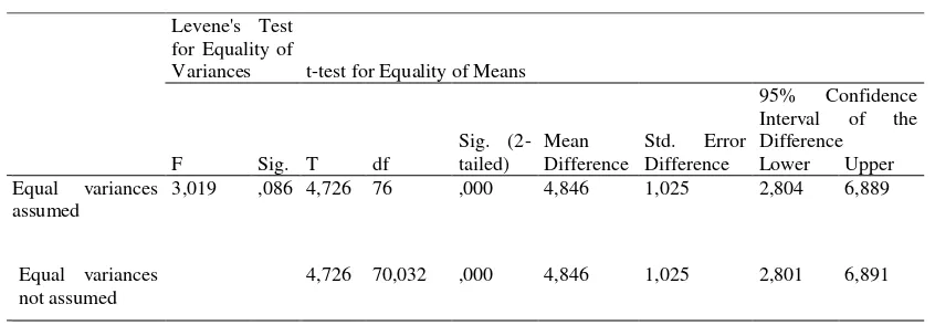 Tabel 2  Hasil Uji t-test Kelompok Eksperimen dan Kelompok Kontrol 