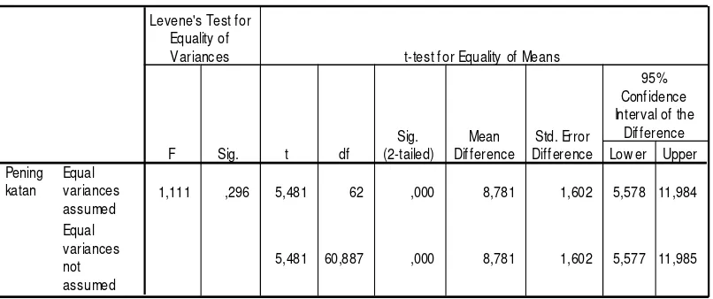 Tabel 2. Hasil Uji t-test Kelompok Eksperimen dan Kelompok Kontrol 