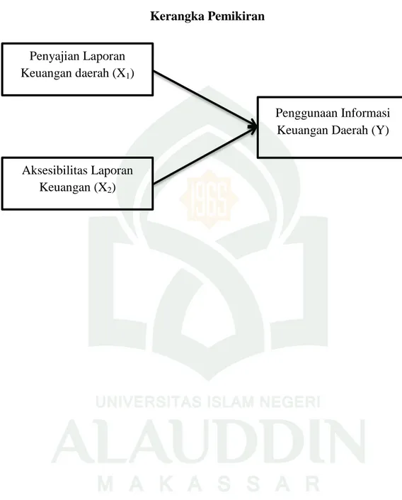 Gambar 2.1  Kerangka Pemikiran  Penyajian Laporan 