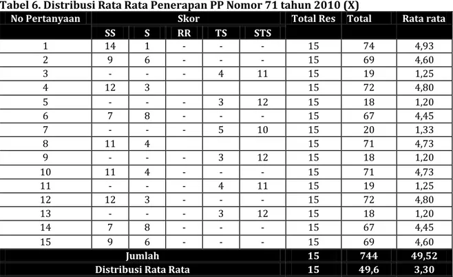Tabel 6. Distribusi Rata Rata Penerapan PP Nomor 71 tahun 2010 (X)  