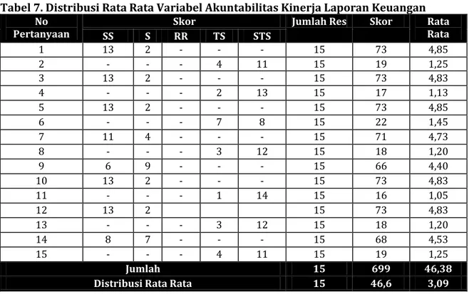 Tabel 7. Distribusi Rata Rata Variabel Akuntabilitas Kinerja Laporan Keuangan  No 