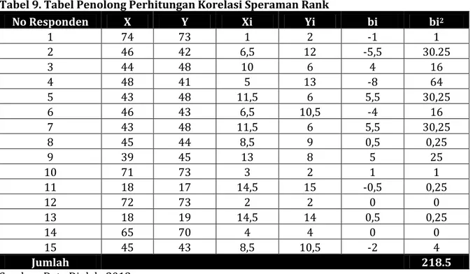 Tabel 9. Tabel Penolong Perhitungan Korelasi Speraman Rank 