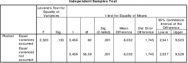 Tabel 1. Hasil Hitung Pretest dengan teknik Independent Samples T Test 