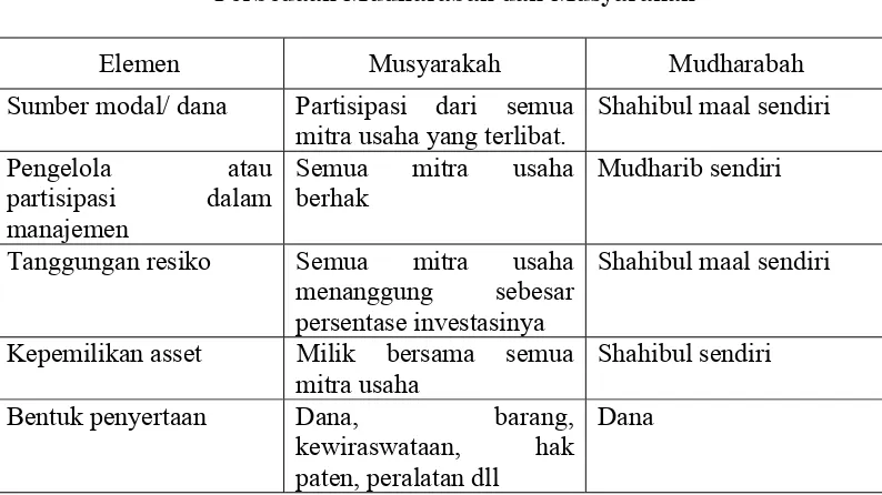 Tabel 2.1 Perbedaan Mudharabah dan Musyarakah 