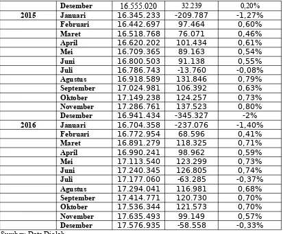 Tabel 4.3.Persentase peningkatan/penurunan laba operasional