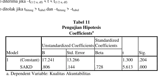 Tabel 11  Pengujian Hipotesis  Coefficients a Model  Unstandardized Coefficients  Standardized Coefficients  t  Sig