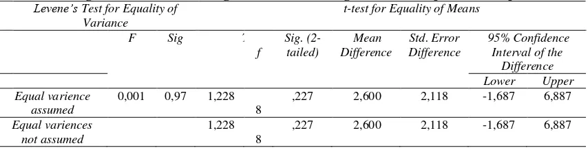 Tabel 1. Rangkuman Hasil Perhitungan Skor Pretest dengan teknik Independent Samples T Test Levene’s