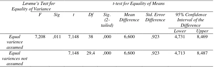 Tabel 2. Hasil Perhitungan Skor Posttest dengan teknik Independent Samples T Test 