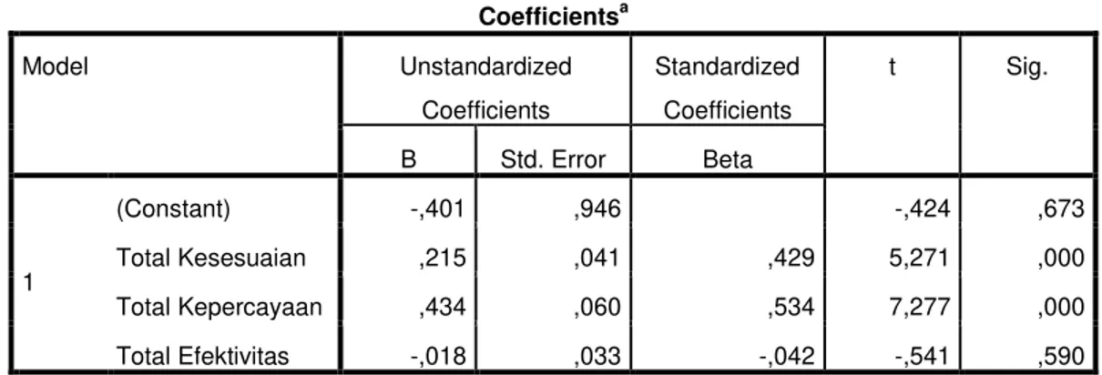 Tabel 10. Hasil Uji t  Coefficients a Model  Unstandardized  Coefficients  Standardized Coefficients  t  Sig