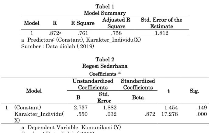 Tabel 1  Model Summary  Model  R  R Square  Adjusted R 