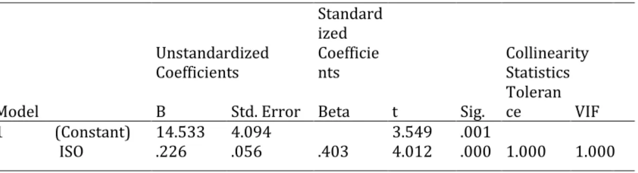 Tabel 4. Hasil Uji Statistik t Hipotesis 1  Coefficients a Model  Unstandardized Coefficients  Standardized Coefficients  t  Sig