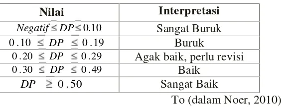 Tabel 3.3 Interpretasi Nilai Daya Pembeda