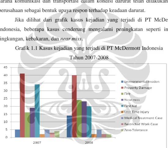 Grafik 1.1 Kasus kejadian yang terjadi di PT McDermott Indonesia   Tahun 2007-2008 