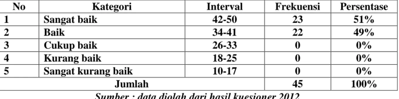 Tabel 2. Frekuensi Tentang Komitmen Organisasi (X1) Berdasarkan Hasil Penyebaran  Kuesioner Terhadap 25 Responden