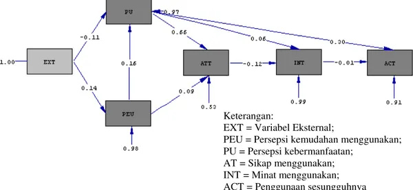 Gambar 2. Model lintasan dengan estimasi standardized solution.  Signifikansi  hubungan  di  antara  variabel 