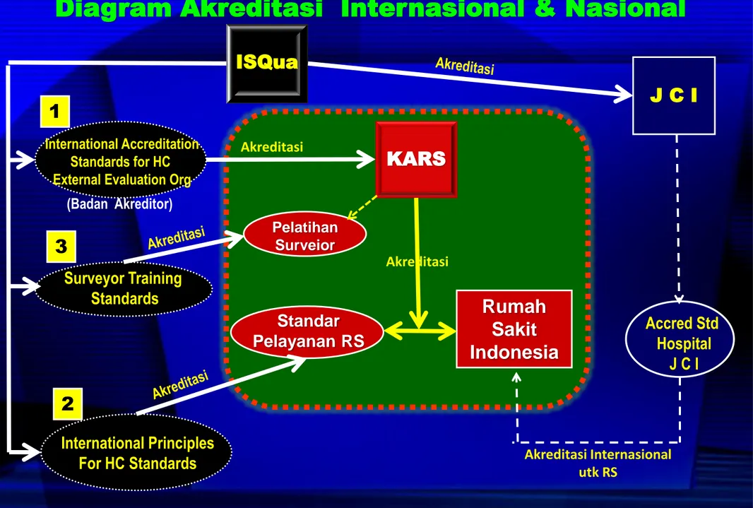Diagram Akreditasi  Internasional &amp; Nasional 