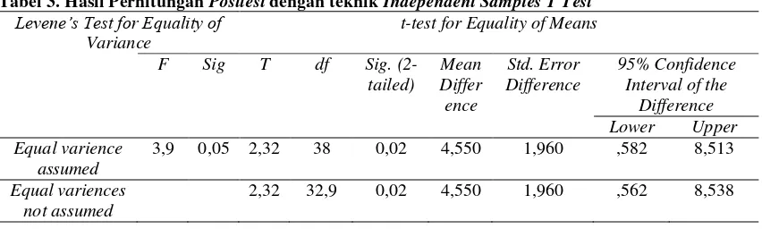 Tabel 3. Hasil Perhitungan  Posttest dengan teknik Independent Samples T Test Levene’s Test for Equality of 