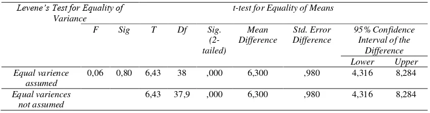 Tabel 4. Hasil Perhitungan Gain Skor Menggunakan Independent Samples T Test 