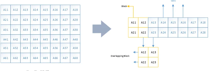 Gambar 2.10 Block grid dengan ukuran 2x2 dan overlapping sebesar 50% dari block 