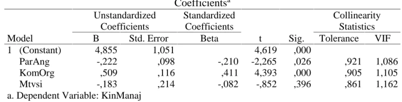 Tabel 5. Hasil Pengujian Heteroskedastisitas Coefficients a Model Unstandardized Coefficients StandardizedCoefficients t Sig.BStd
