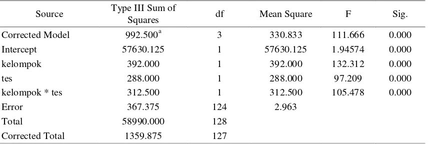 Tabel 3.1 Hasil Perhitungan Nilai Fhitung dengan Two Way Anova 