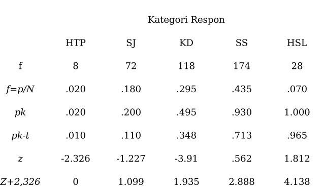 Tabel 1Tabulasi data respon subjek terhadap aitem 