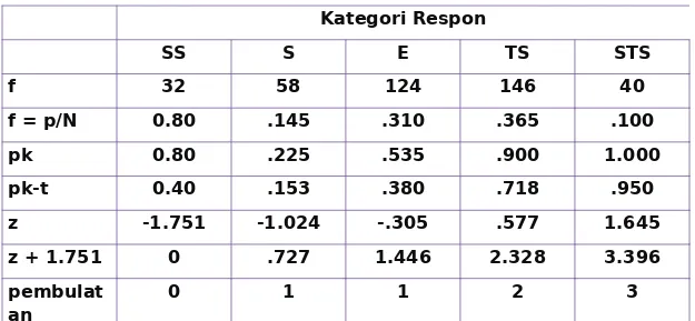 Tabel 2 Tabulasi Data Respon Subjek terhadap Aitem 