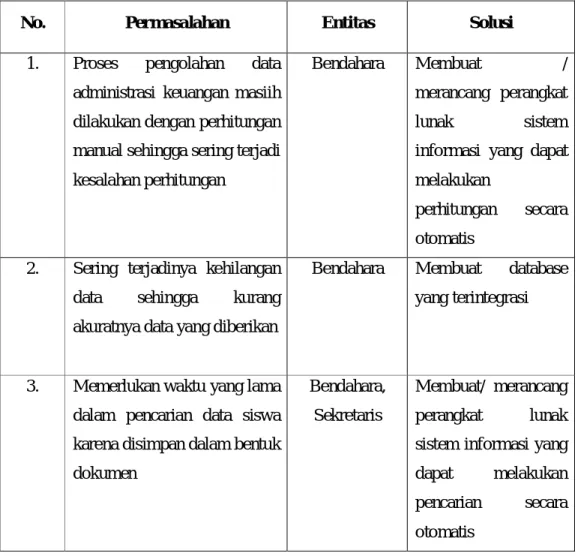Tabel 4.1 Evaluasi Sistem Yang Sedang Berjalan 