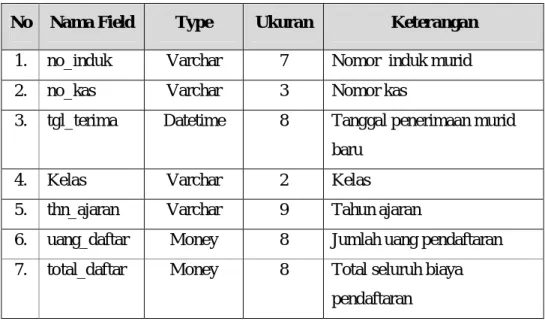 Tabel 4.5 Struktur File Penerimaan Murid Baru 