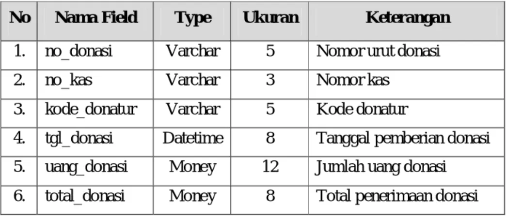 Tabel 4.8 Struktur File Pembayaran Donasi  No  Nama Field  Type  Ukuran  Keterangan 