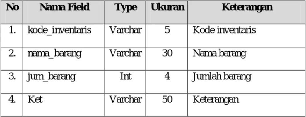 Tabel 4.12 Struktur File Data Barang Inventaris  No  Nama Field  Type  Ukuran  Keterangan 