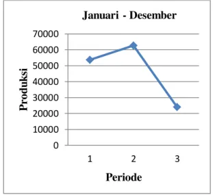 Gambar 3. Trend Produksi Jagung Bolaang  Mongondow 2015
